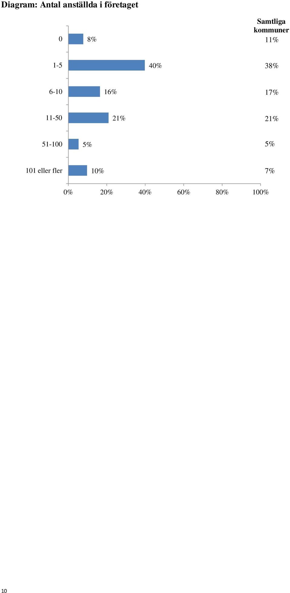 6-10 16% 17% 11-50 21% 21% 51-100 5% 5%