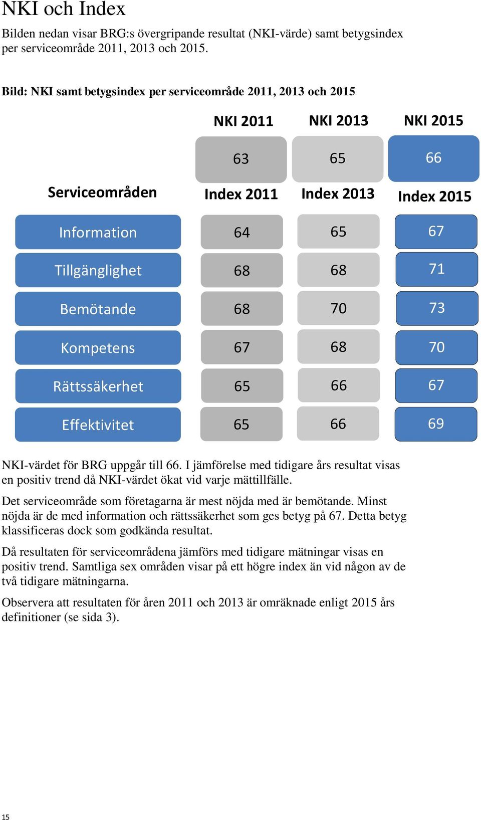 Bemötande 68 70 73 Kompetens 67 68 70 Rättssäkerhet 65 66 67 Effektivitet 65 66 69 NKI-värdet för BRG uppgår till 66.