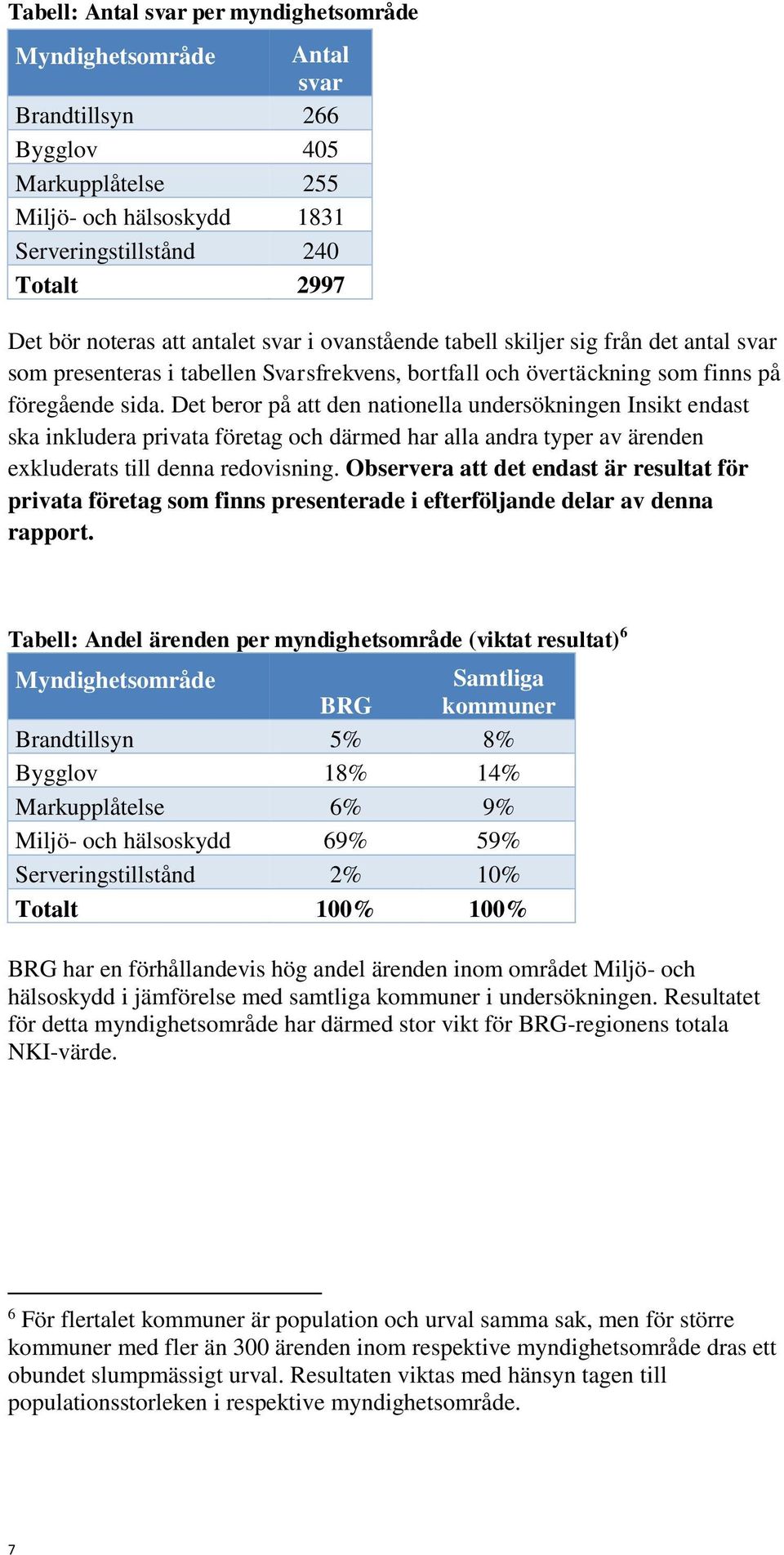 Det beror på att den nationella undersökningen Insikt endast ska inkludera privata företag och därmed har alla andra typer av ärenden exkluderats till denna redovisning.