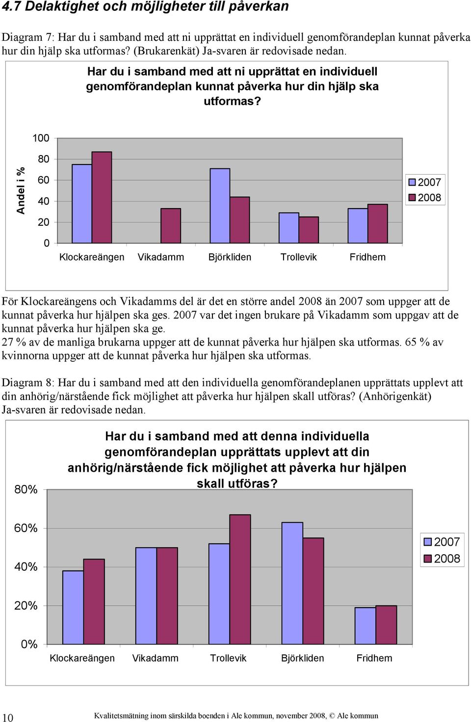 100 80 Andel i % 60 40 20 2007 2008 0 Klockareängen Vikadamm Björkliden Trollevik Fridhem För Klockareängens och Vikadamms del är det en större andel 2008 än 2007 som uppger att de kunnat påverka hur