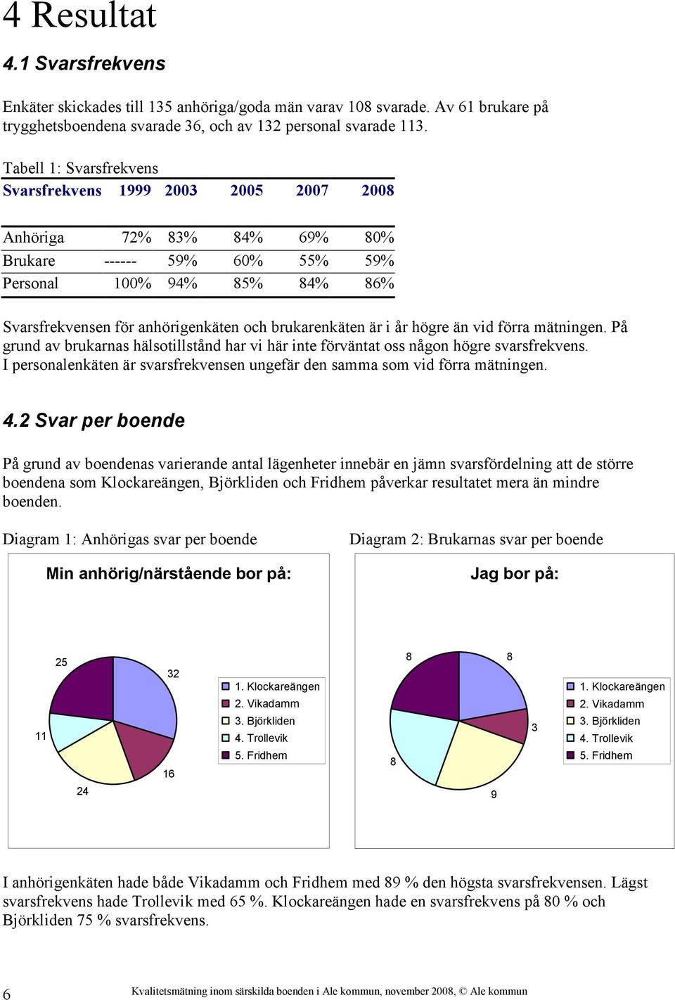 brukarenkäten är i år högre än vid förra mätningen. På grund av brukarnas hälsotillstånd har vi här inte förväntat oss någon högre svarsfrekvens.