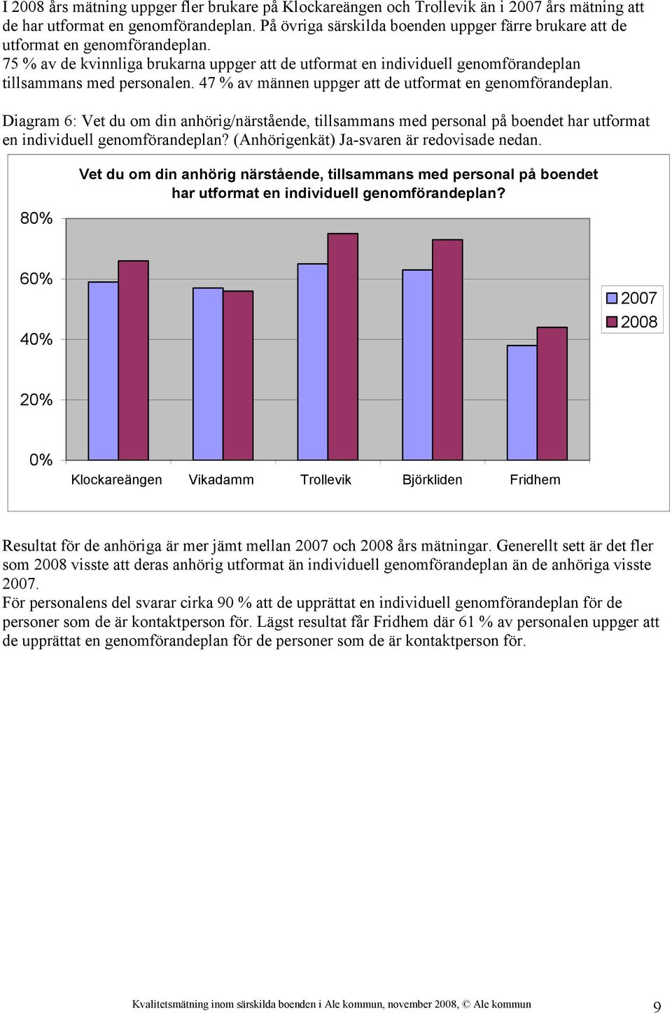 47 % av männen uppger att de utformat en genomförandeplan. Diagram 6: Vet du om din anhörig/närstående, tillsammans med personal på boendet har utformat en individuell genomförandeplan?