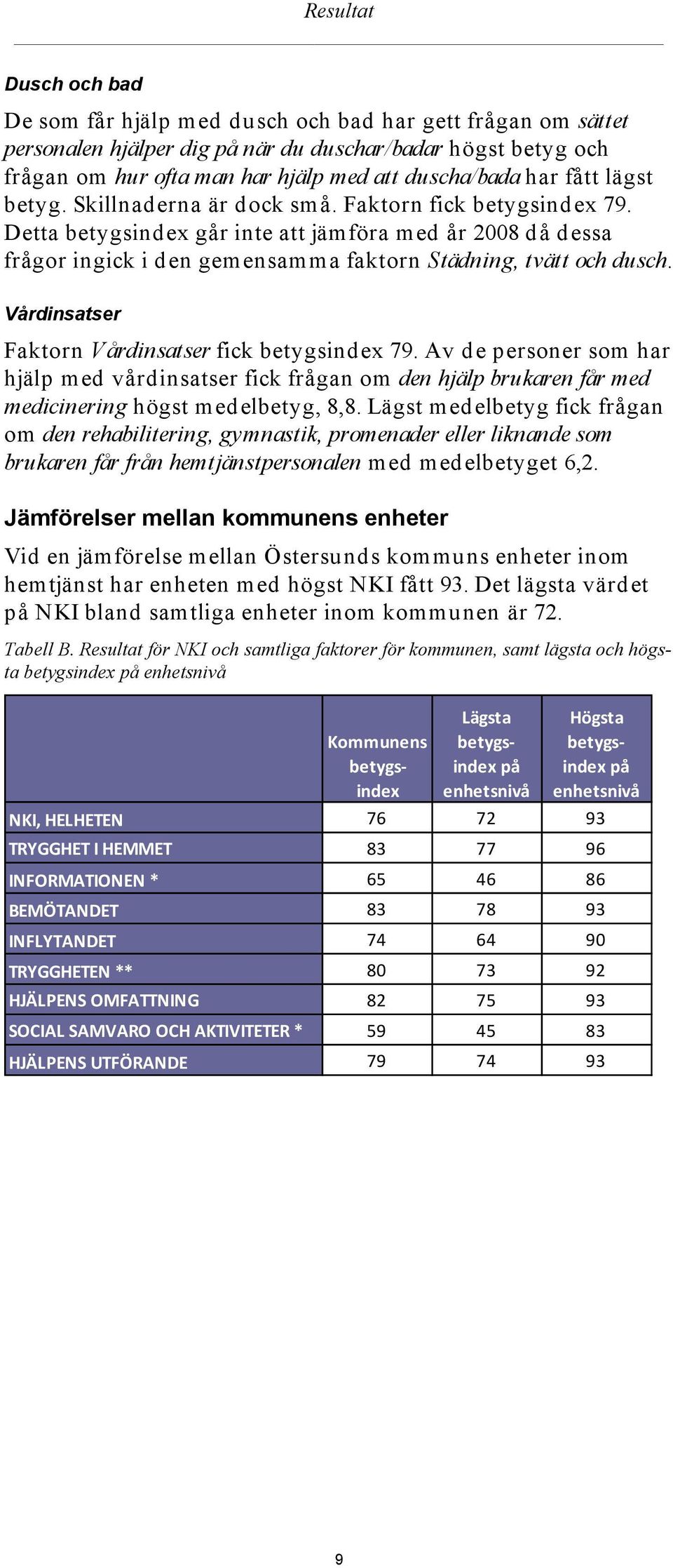 Detta betygsindex går inte att jämföra med år 2008 då dessa frågor ingick i den gemensamma faktorn Städning, tvätt och dusch. Vårdinsatser Faktorn Vårdinsatser fick betygsindex 79.