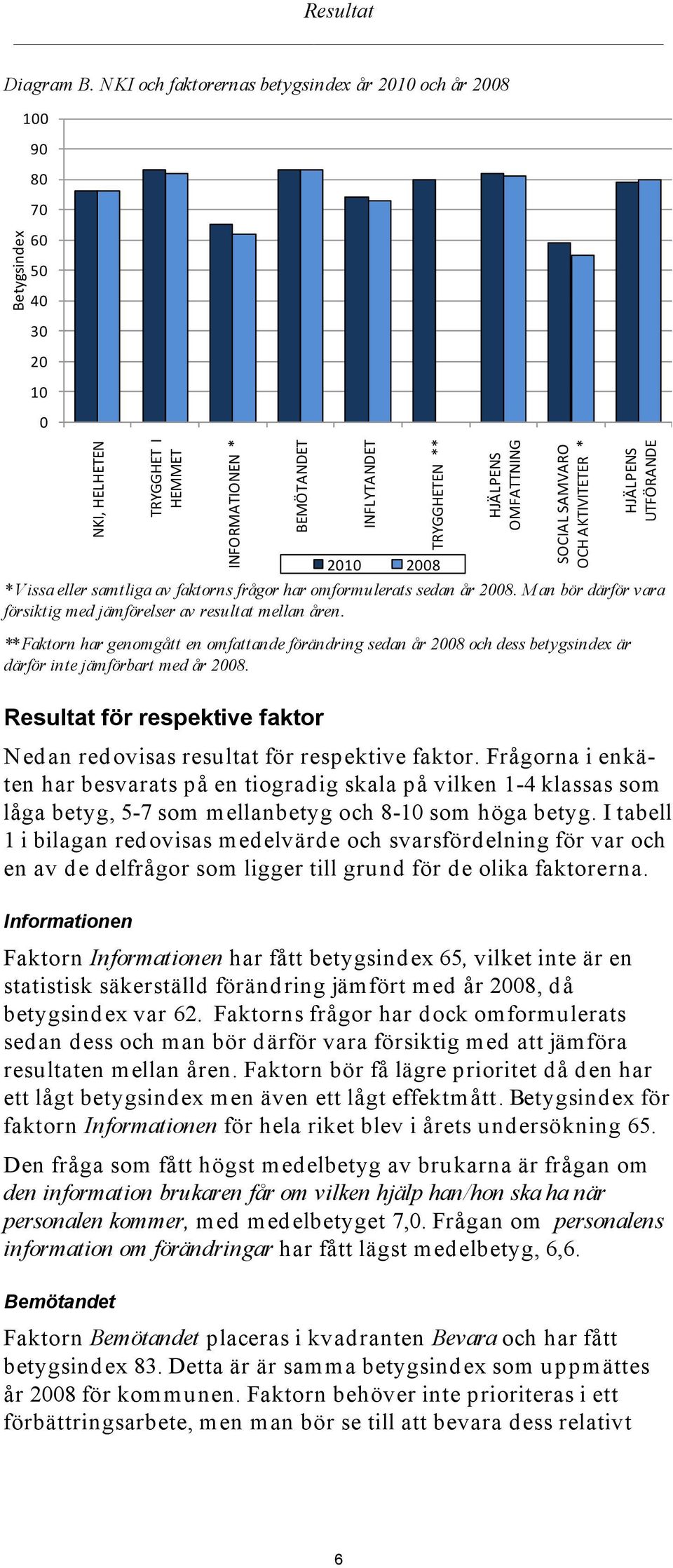 OMFATTNING SOCIAL SAMVARO OCH AKTIVITETER * HJÄLPENS UTFÖRANDE 2010 2008 * Vissa eller samtliga av faktorns frågor har omformulerats sedan år 2008.