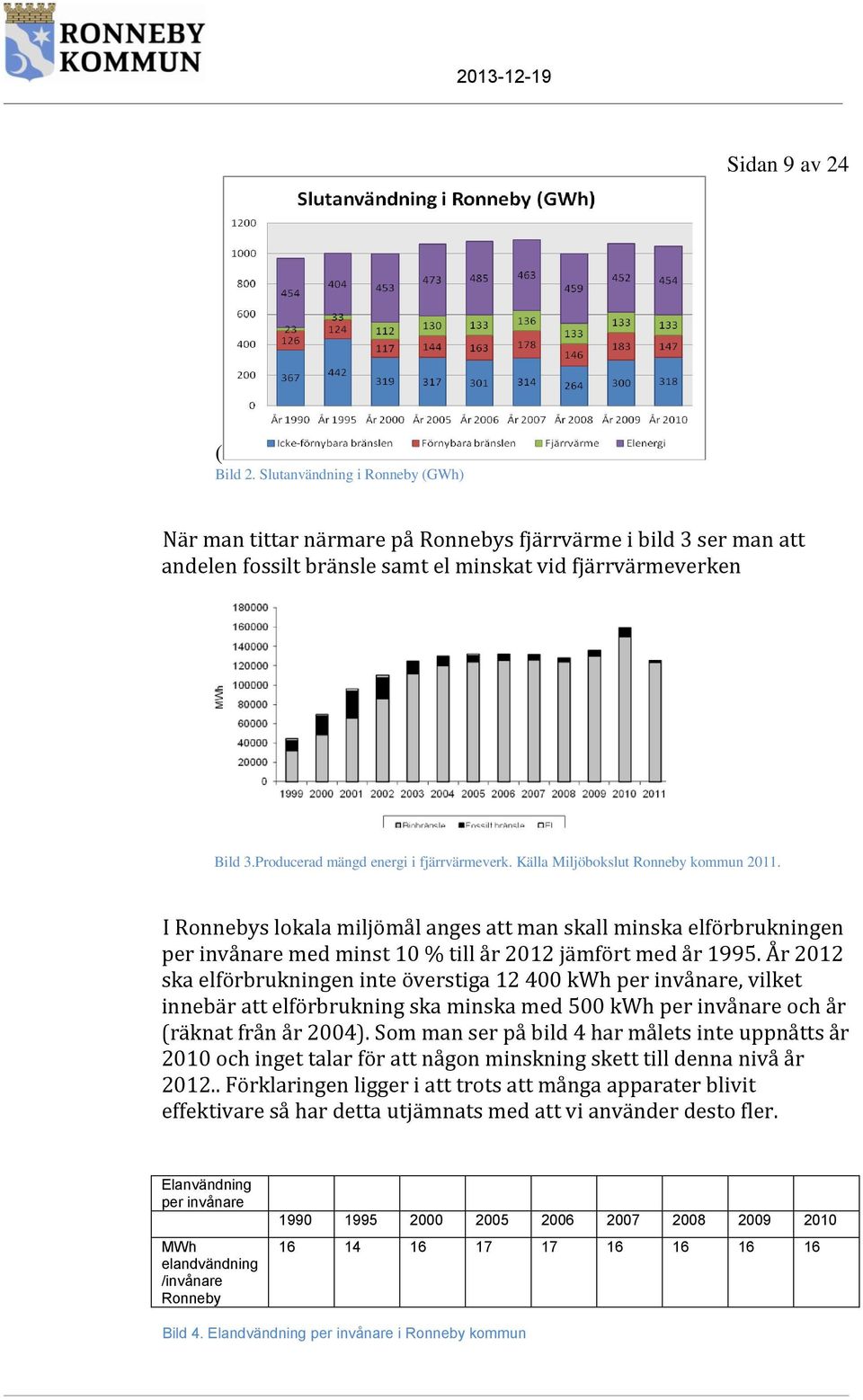 I Ronnebys lokala miljömål anges att man skall minska elförbrukningen per invånare med minst 10 % till år 2012 jämfört med år 1995.