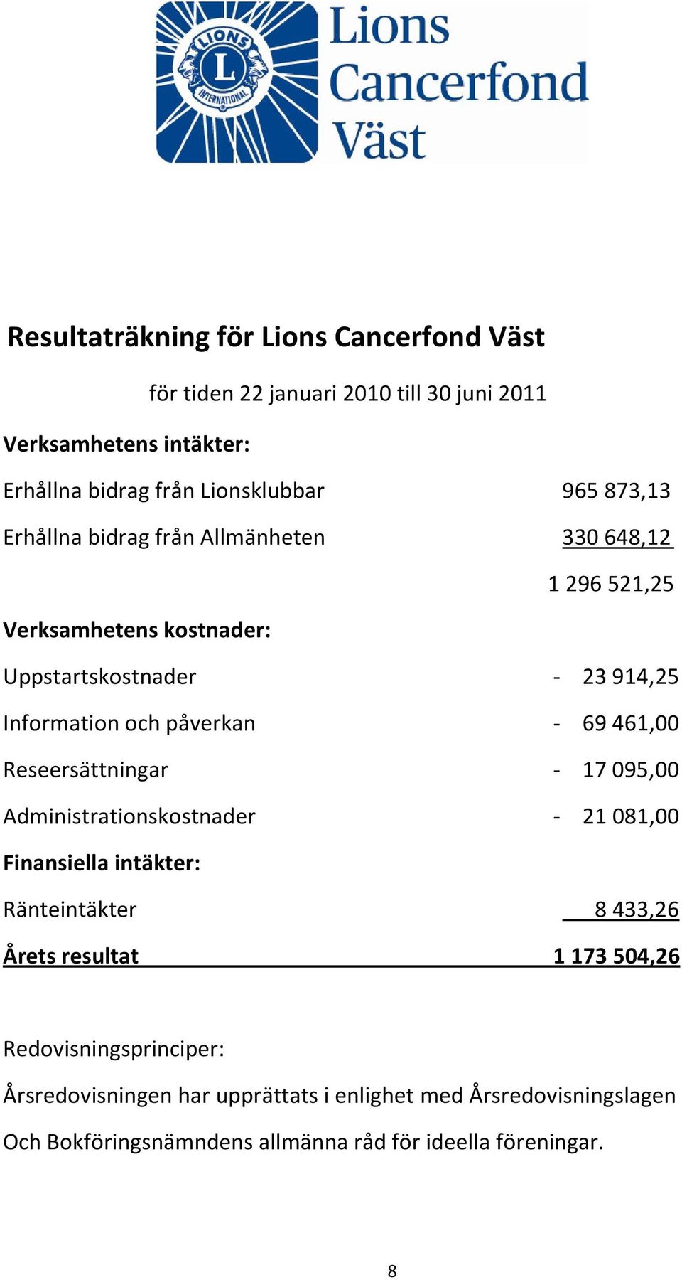 69461,00 Reseersättningar - 17095,00 Administrationskostnader - 21081,00 Finansiella intäkter: Ränteintäkter 8433,26 Årets resultat 1173504,26