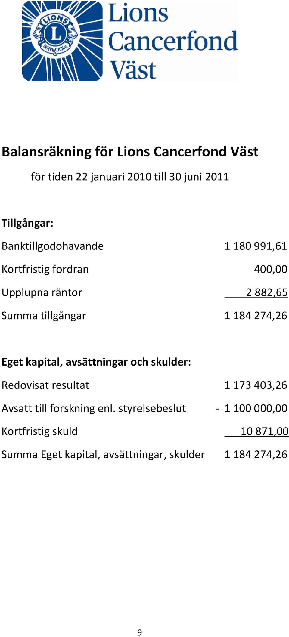 1184274,26 Eget kapital, avsättningar och skulder: Redovisat resultat 1173403,26 Avsatt till forskning