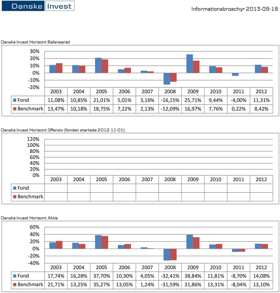 startade 2012-11-01) Fond 12 10 8 6 4 2 Benchmark Danske Invest Horisont Aktie 6 4 2-2 -4 Fond 17,74% 16,28% 37,7