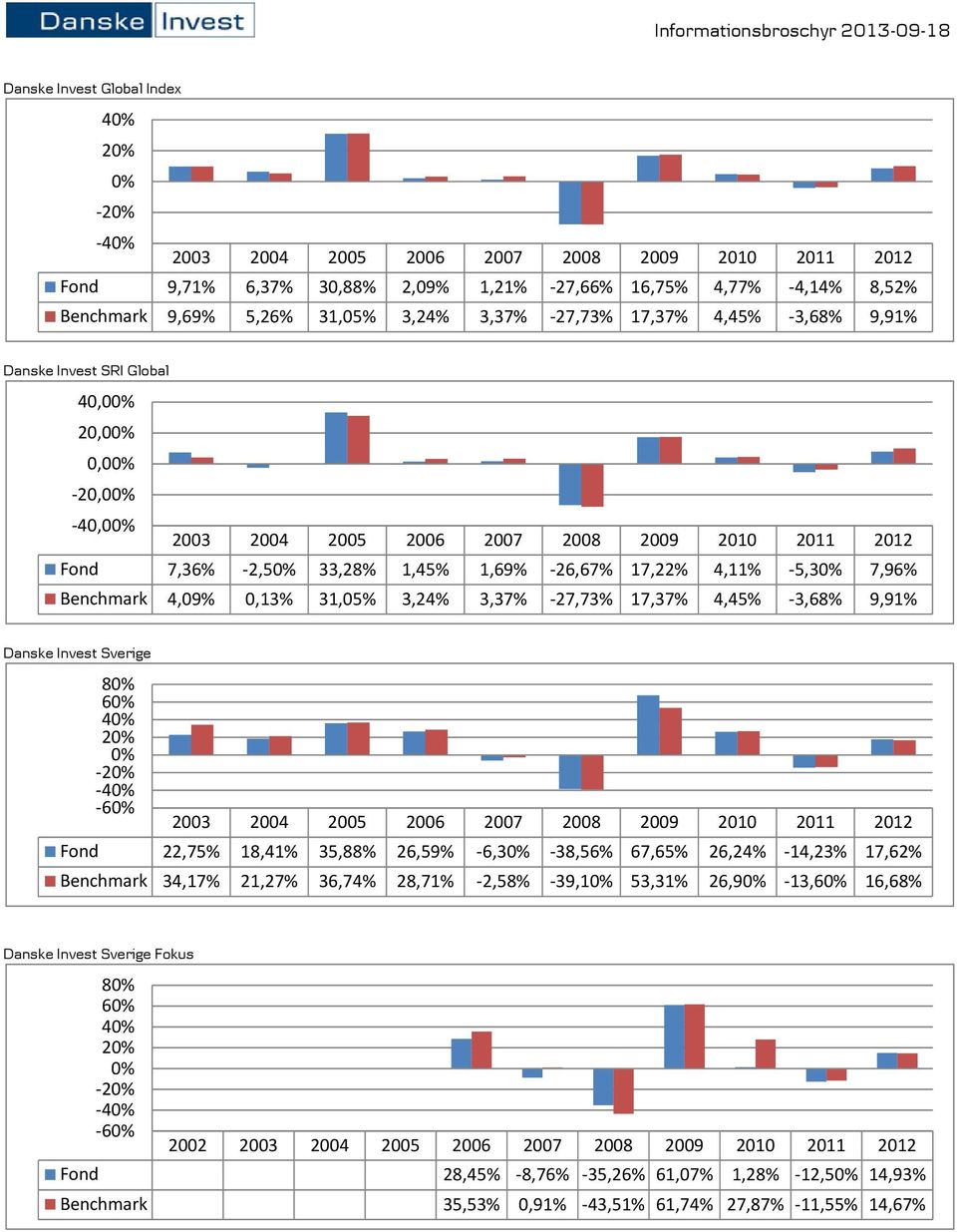 4,45% -3,68% 9,91% Danske Invest Sverige 8 6 4 2-2 -4-6 Fond 22,75% 18,41% 35,88% 26,59% -6,3-38,56% 67,65% 26,24% -14,23% 17,62% Benchmark 34,17% 21,27% 36,74% 28,71% -2,58%