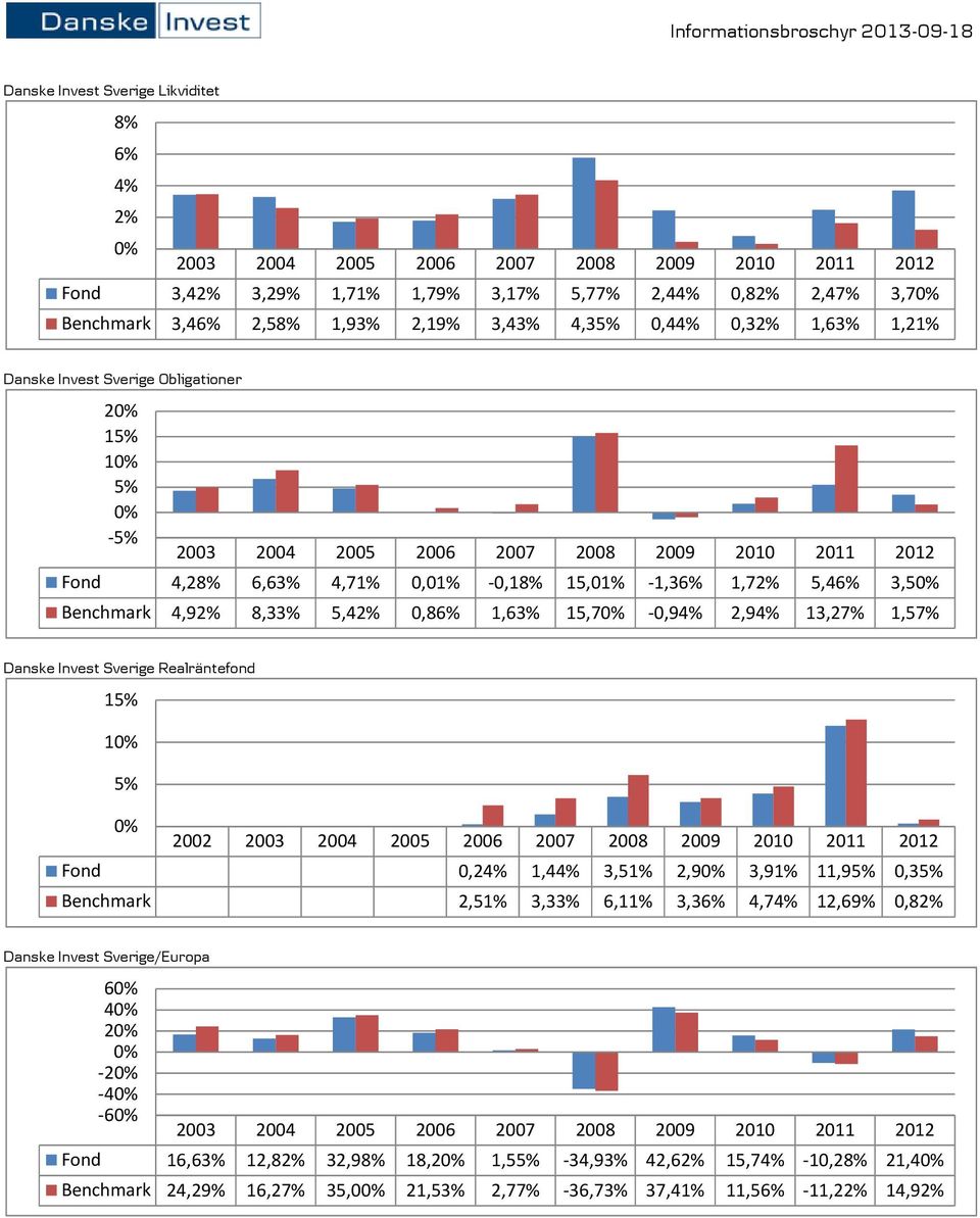 15,7-0,94% 2,94% 13,27% 1,57% Danske Invest Sverige Realräntefond 15% 1 5% 2002 Fond 0,24% 1,44% 3,51% 2,9 3,91% 11,95% 0,35% Benchmark 2,51% 3,33% 6,11% 3,36% 4,74%