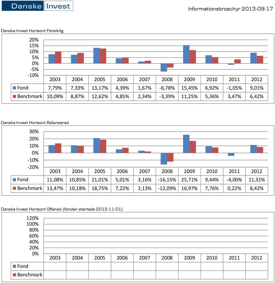 1-1 -2 Fond 11,08% 10,85% 21,01% 5,01% 3,16% -16,15% 25,71% 9,44% -4,0 11,31% Benchmark 13,47% 10,18% 18,75% 7,22%