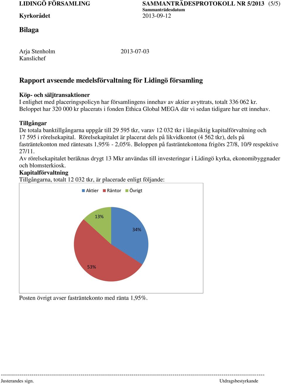 Tillgångar De totala banktillgångarna uppgår till 29 595 tkr, varav 12 032 tkr i långsiktig kapitalförvaltning och 17 595 i rörelsekapital.