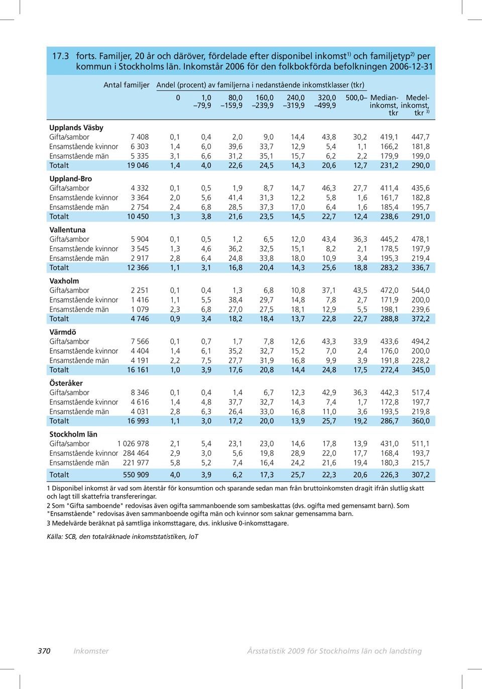 159,9 239,9 319,9 499,9 inkomst, inkomst, tkr tkr 3) Upplands Väsby Gifta/sambor 7 408 0,1 0,4 2,0 9,0 14,4 43,8 30,2 419,1 447,7 Ensamstående kvinnor 6 303 1,4 6,0 39,6 33,7 12,9 5,4 1,1 166,2 181,8