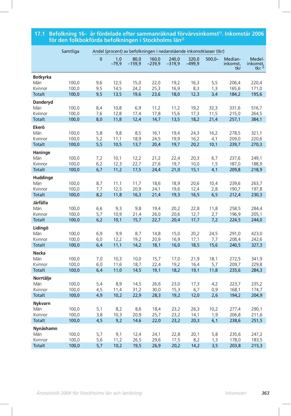 79,9 159,9 239,9 319,9 499,9 inkomst, inkomst, tkr tkr 3) Botkyrka Män 100,0 9,6 12,5 15,0 22,0 19,2 16,3 5,5 206,4 220,4 Kvinnor 100,0 9,5 14,5 24,2 25,3 16,9 8,3 1,3 165,6 171,0 Totalt 100,0 9,5