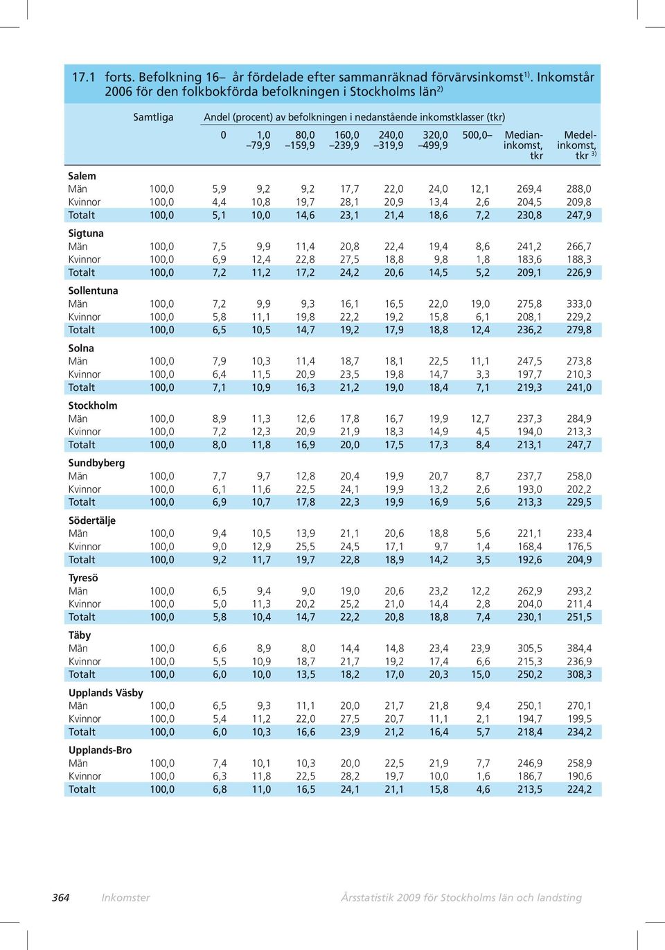 79,9 159,9 239,9 319,9 499,9 inkomst, inkomst, tkr tkr 3) Salem Män 100,0 5,9 9,2 9,2 17,7 22,0 24,0 12,1 269,4 288,0 Kvinnor 100,0 4,4 10,8 19,7 28,1 20,9 13,4 2,6 204,5 209,8 Totalt 100,0 5,1 10,0