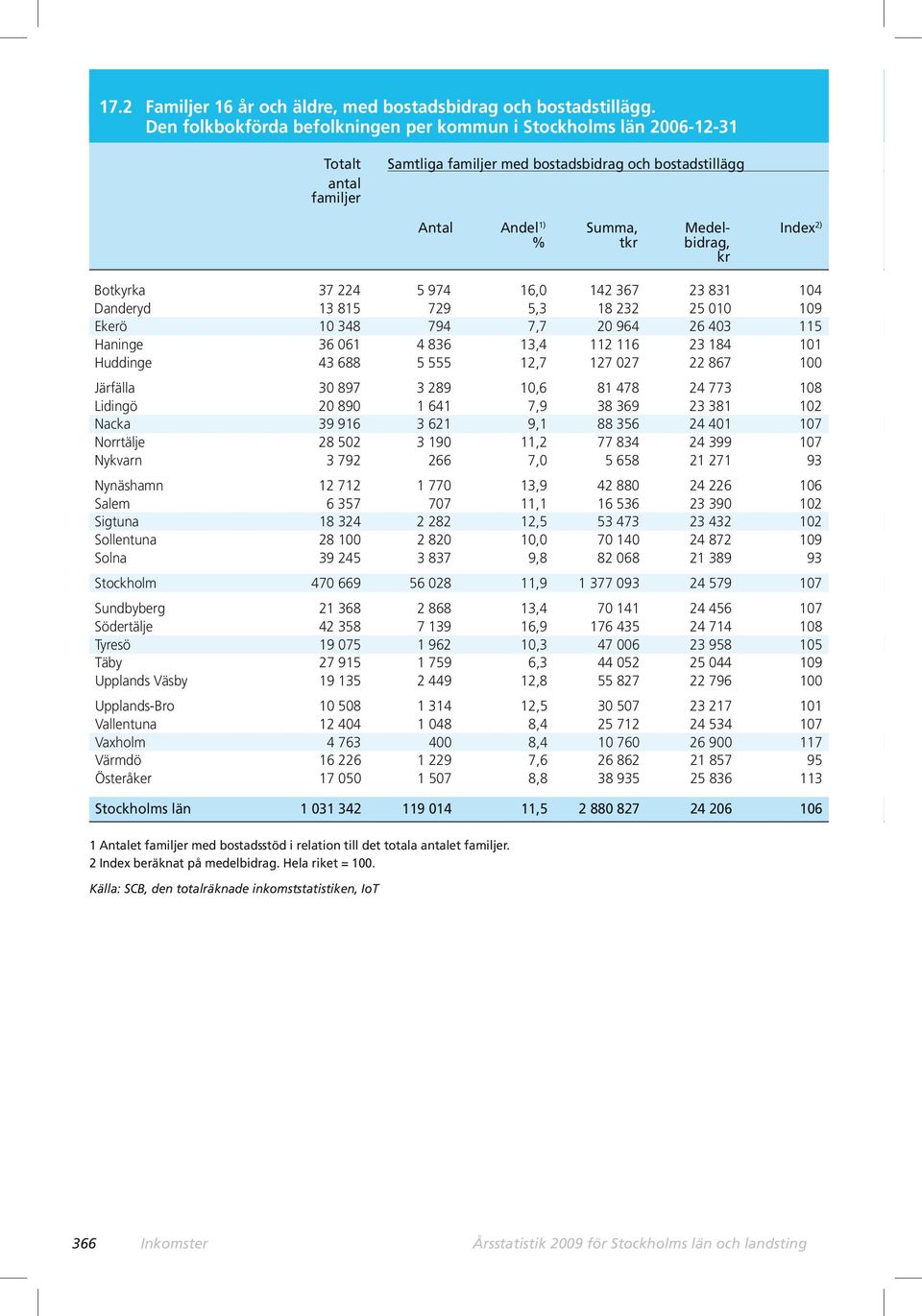 kr Botkyrka 37 224 5 974 16,0 142 367 23 831 104 Danderyd 13 815 729 5,3 18 232 25 010 109 Ekerö 10 348 794 7,7 20 964 26 403 115 Haninge 36 061 4 836 13,4 112 116 23 184 101 Huddinge 43 688 5 555
