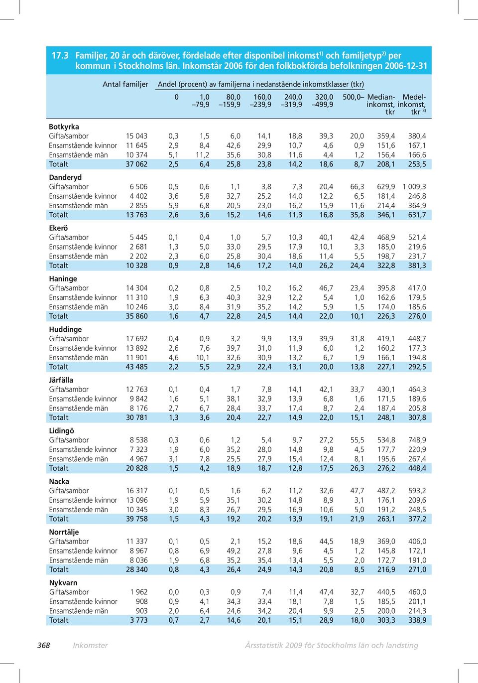 159,9 239,9 319,9 499,9 inkomst, inkomst, tkr tkr 3) Botkyrka Gifta/sambor 15 043 0,3 1,5 6,0 14,1 18,8 39,3 20,0 359,4 380,4 Ensamstående kvinnor 11 645 2,9 8,4 42,6 29,9 10,7 4,6 0,9 151,6 167,1