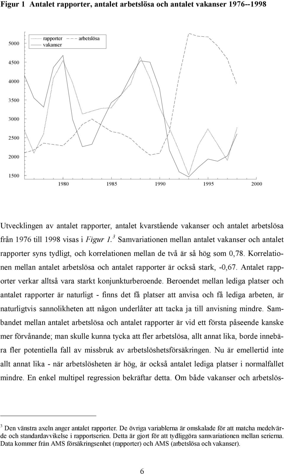 3 Samvariationen mellan antalet vakanser och antalet rapporter syns tydligt, och korrelationen mellan de två är så hög som 0,78.