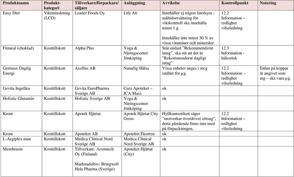 Står endast Rekommenderat intag, ska stå att det är Rekommenderat dagligt intag Kosttillskott Axellus AB Naturlig Hälsa Vissa enheter anges i mcg istället för µg.