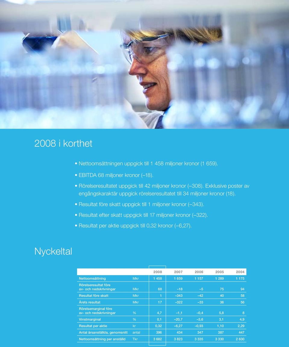 Resultat efter skatt uppgick till 17 miljoner kronor ( 322). Resultat per aktie uppgick till 0,32 kronor ( 6,27).