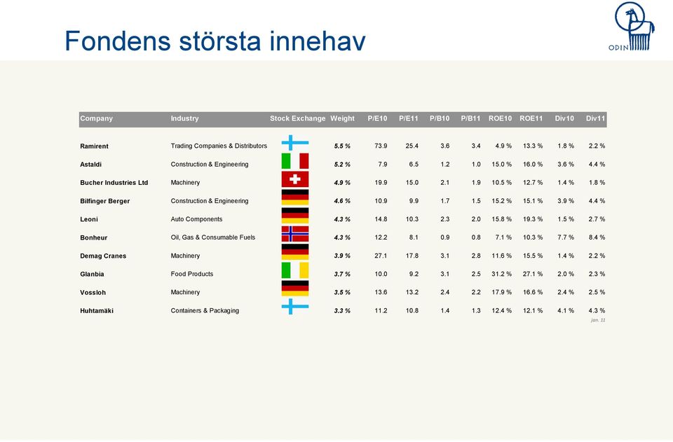 8 % Bilfinger Berger Construction & Engineering 4.6 % 10.9 9.9 1.7 1.5 15.2 % 15.1 % 3.9 % 4.4 % Leoni Auto Components 4.3 % 14.8 10.3 2.3 2.0 15.8 % 19.3 % 1.5 % 2.