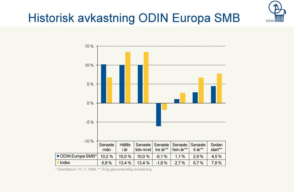 start** ODIN Europa SMB* 10,2 % 10,0 % 10,0 % -6,1 % 1,1 % 2,9 % 4,5 % Index 6,8 %