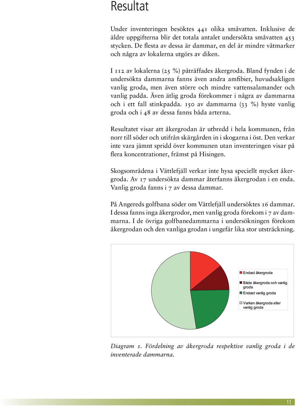 Bland fynden i de undersökta dammarna fanns även andra amfibier, huvudsakligen vanlig groda, men även större och mindre vattensalamander och vanlig padda.