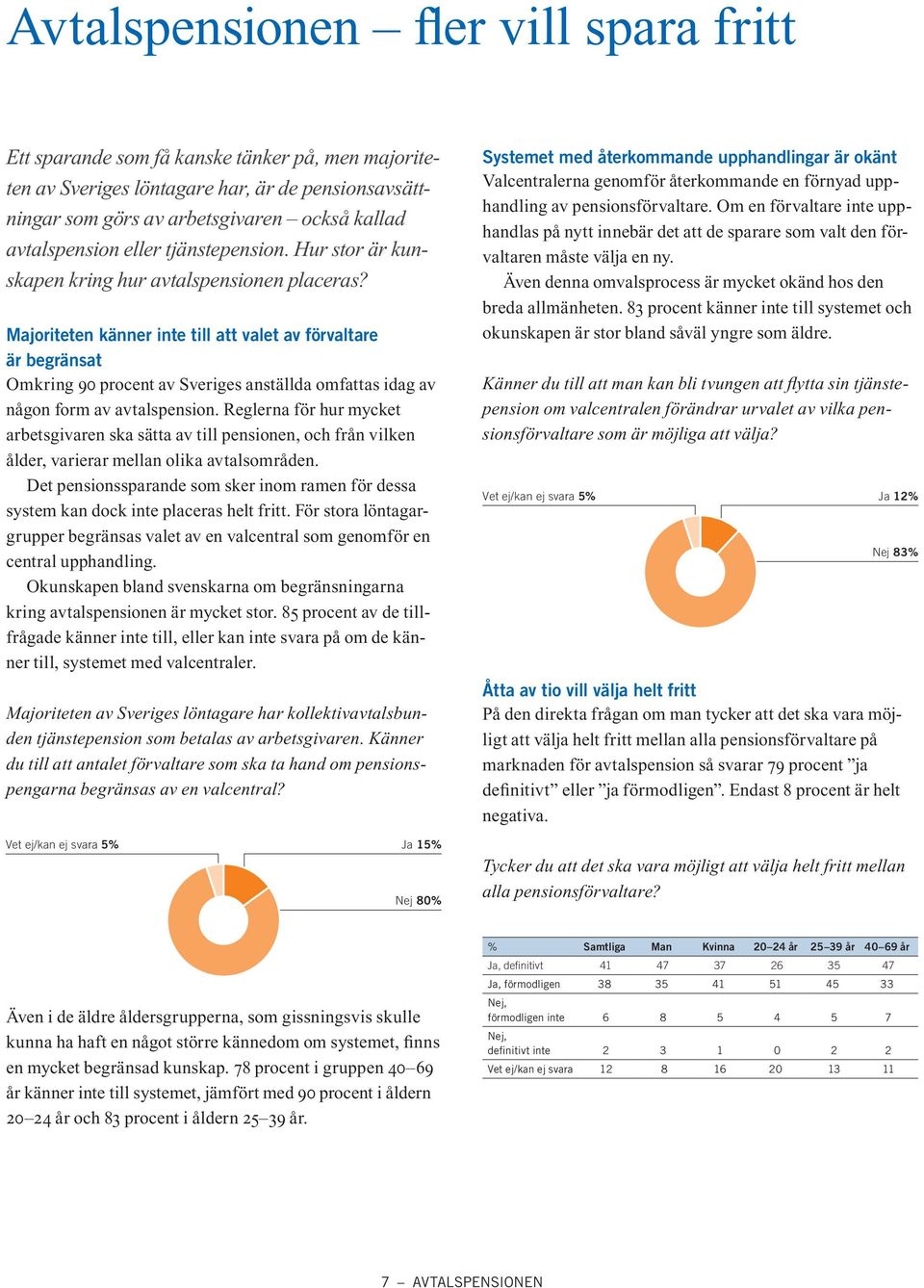 Majoriteten känner inte till att valet av förvaltare är begränsat Omkring 90 procent av Sveriges anställda omfattas idag av någon form av avtalspension.