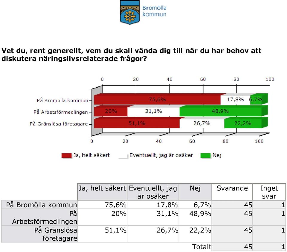 Ja, helt säkert Eventuellt, jag är osäker Nej Svarande Inget svar På Bromölla