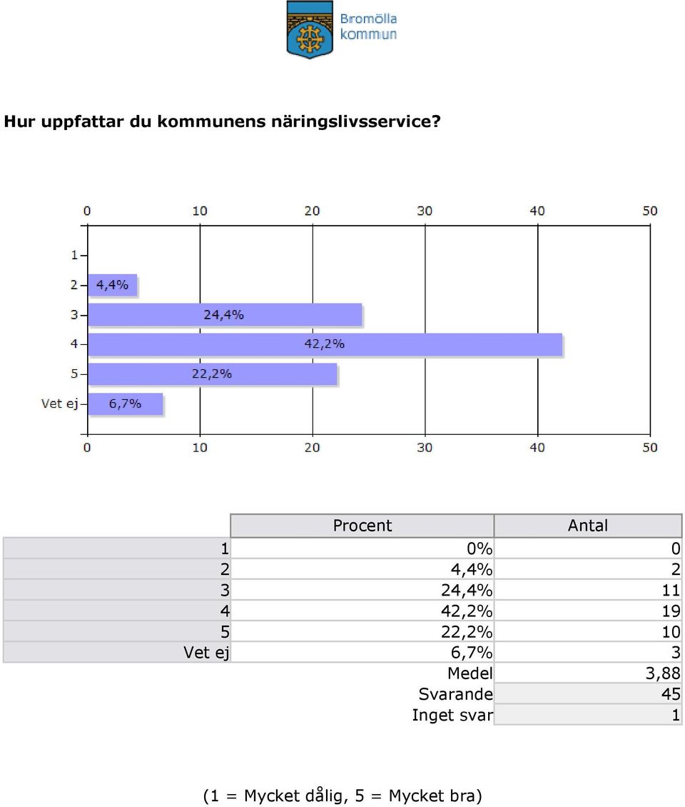 19 5 22,2% 10 Vet ej 6,7% 3 Medel 3,88 Svarande