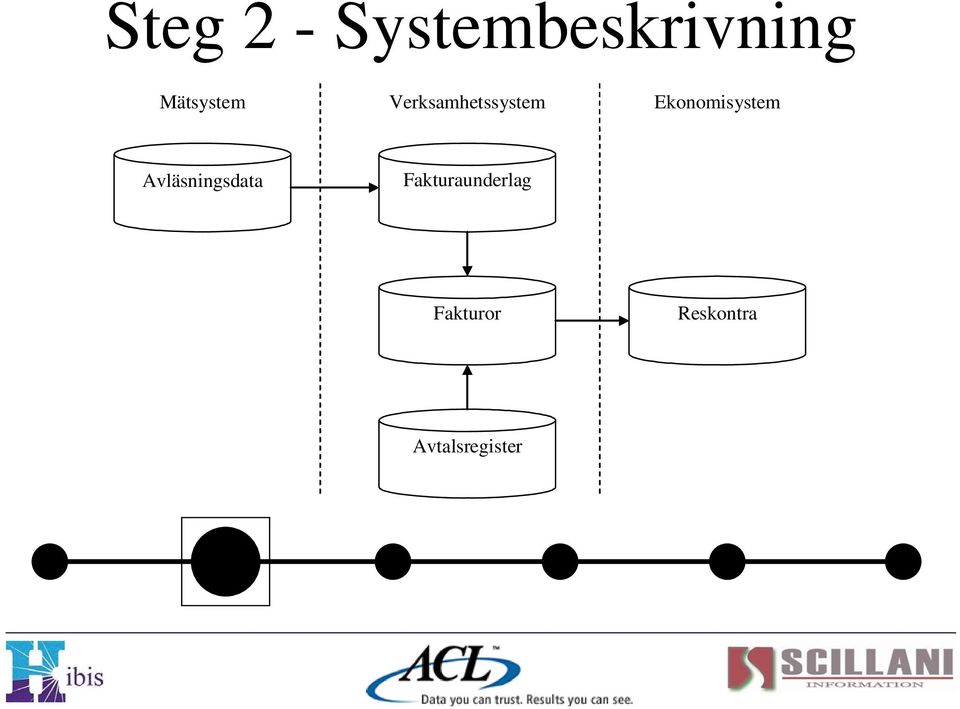 Ekonomisystem Avläsningsdata
