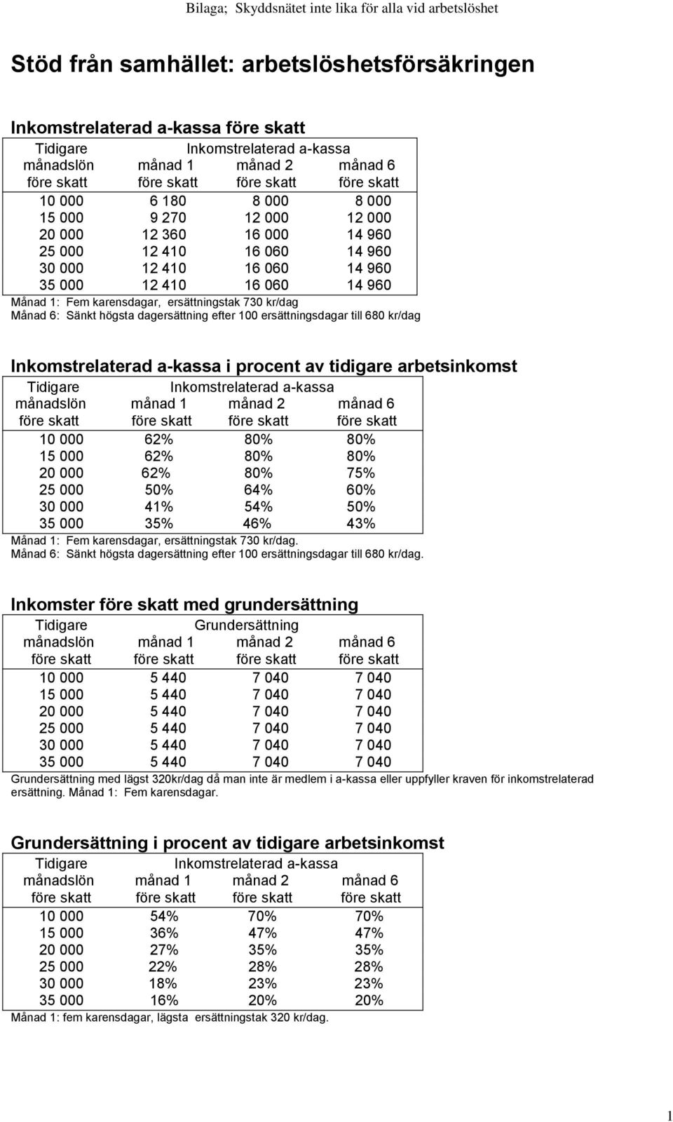 ersättningstak 730 kr/dag Månad 6: Sänkt högsta dagersättning efter 100 ersättningsdagar till 680 kr/dag Inkomstrelaterad a-kassa i procent av tidigare arbetsinkomst Tidigare Inkomstrelaterad a-kassa