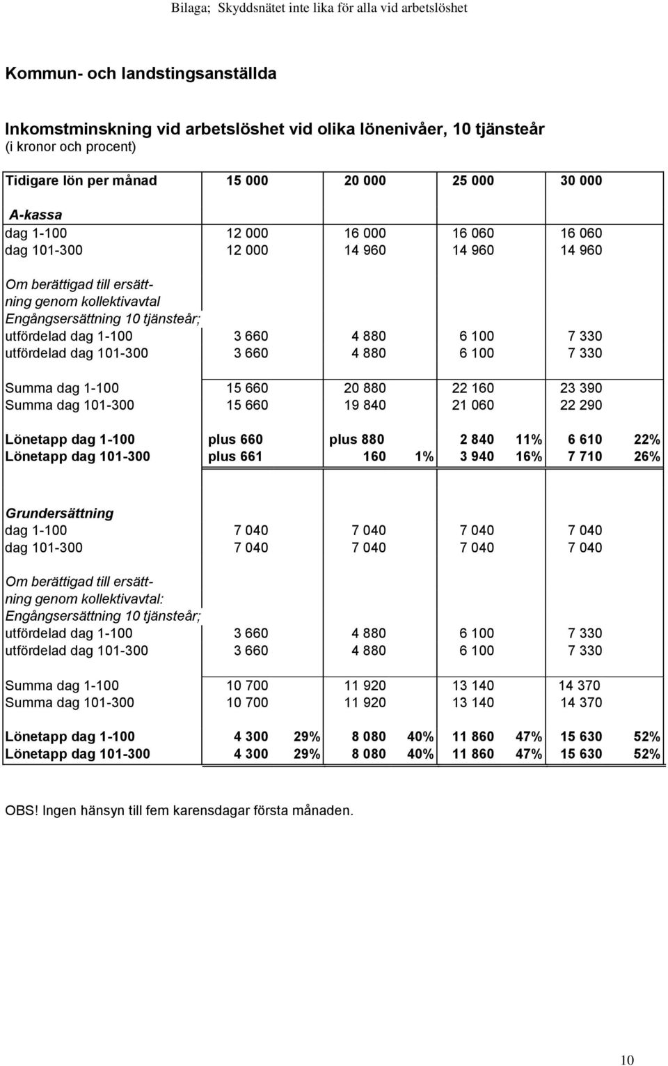 840 11% 6 610 22% Lönetapp dag 101-300 plus 661 160 1% 3 940 16% 7 710 26% Engångsersättning 10 tjänsteår; utfördelad dag 1-100 3 660 4 880 6 100 7 330 utfördelad dag 101-300 3 660 4 880 6 100 7 330