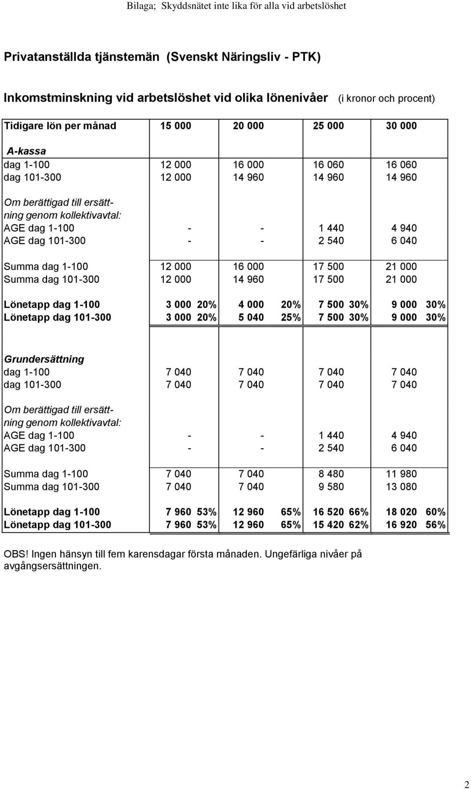 000 30% AGE dag 1-100 - - 1 440 4 940 AGE dag 101-300 - - 2 540 6 040 Summa dag 1-100 7 040 7 040 8 480 11 980 Summa dag 101-300 7 040 7 040 9 580 13 080