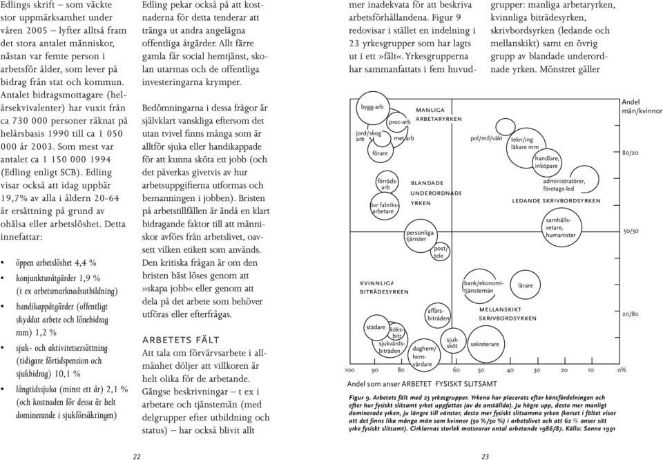 Edling visar också att idag uppbär 19,7% av alla i åldern 20-64 år ersättning på grund av ohälsa eller arbetslöshet.