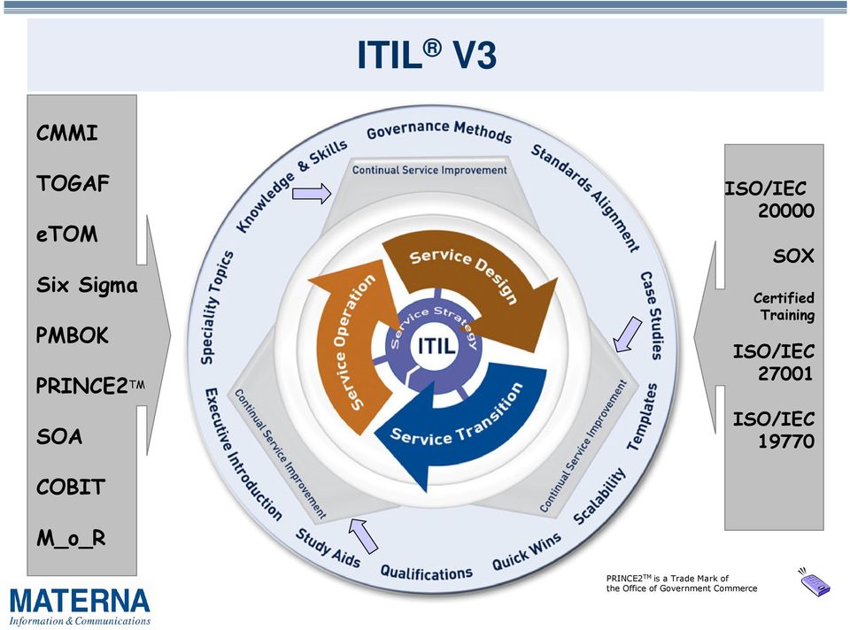 ISO/IEC 27001 ISO/IEC 19770 COBIT M_o_R PRINCE2