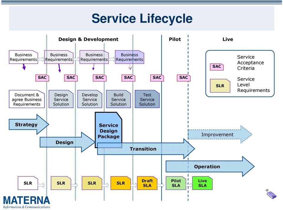 Design Service Solution Develop Service Solution Build Service Solution Test Service Solution SAC SLR Service Level