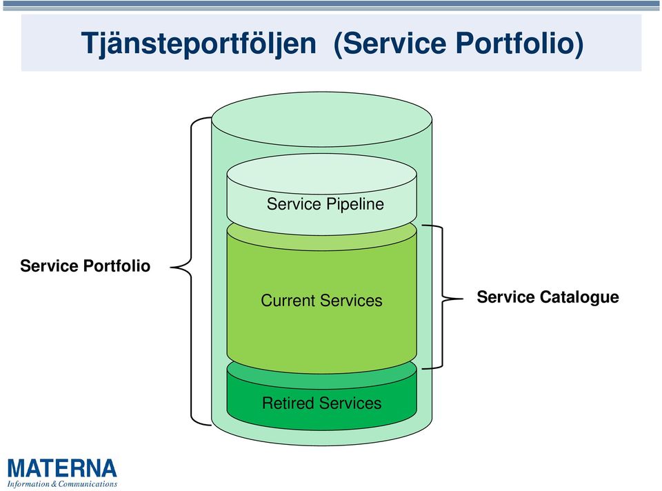 Service Portfolio Current