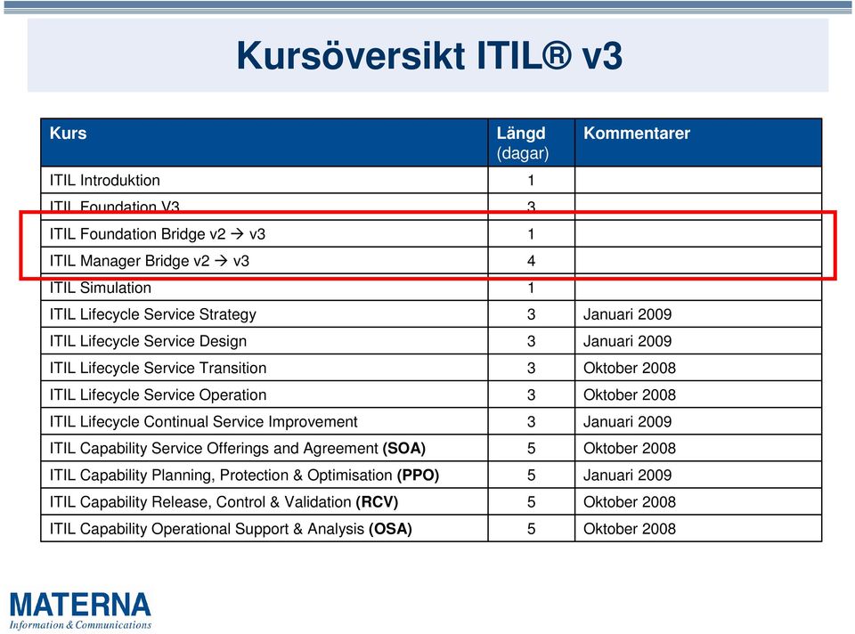 and Agreement (SOA) ITIL Capability Planning, Protection & Optimisation (PPO) ITIL Capability Release, Control & Validation (RCV) ITIL Capability Operational Support &