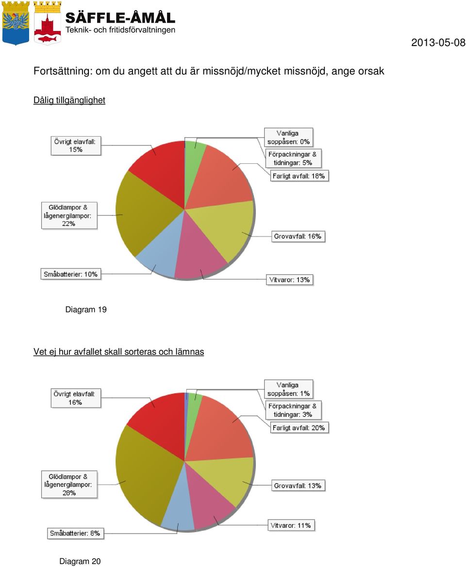 Dålig tillgänglighet Diagram 19 Vet ej