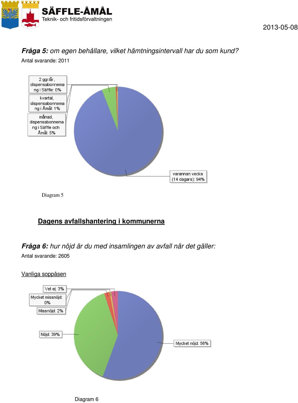 Antal svarande: 2011 Diagram 5 Dagens avfallshantering i