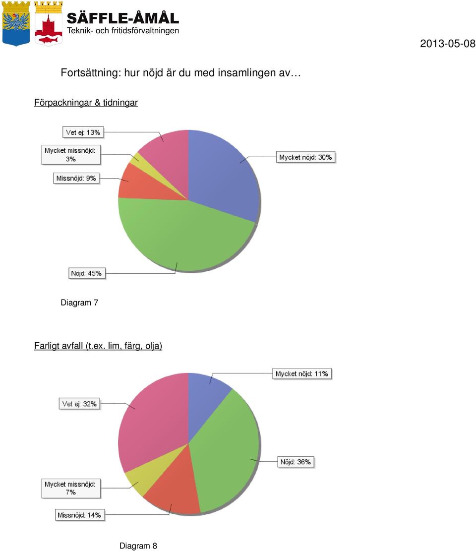 tidningar Diagram 7 Farligt