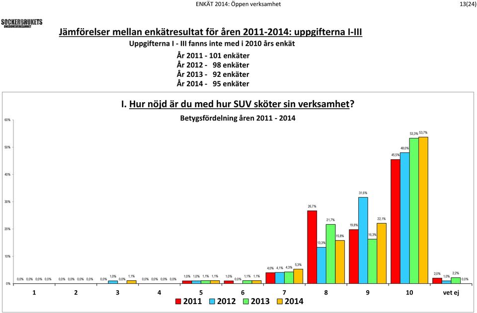 21,7% 15,8% 4 9 19,8% 31,6% 16,3% 22,1% 10 45,5% 48, 53,3% 53,7% I. Hur nöjd är du med hur SUV sköter sin verksamhet?