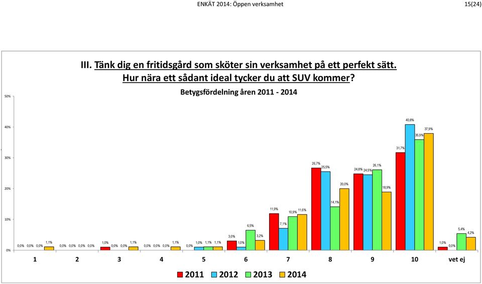 Tänk dig en fritidsgård som sköter sin verksamhet på ett perfekt sätt. Hur nära ett sådant ideal tycker du att SUV kommer?