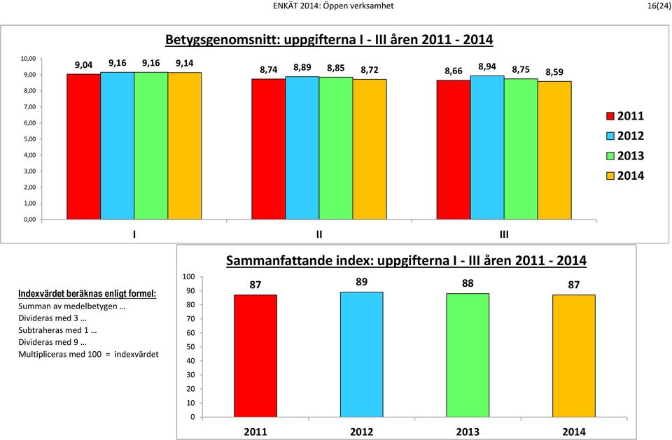 3,00 2,00 2011 2012 2013 2014 1,00 0,00 I II III Indexvärdet beräknas enligt formel: Summan av medelbetygen Divideras med 3 Subtraheras med 1