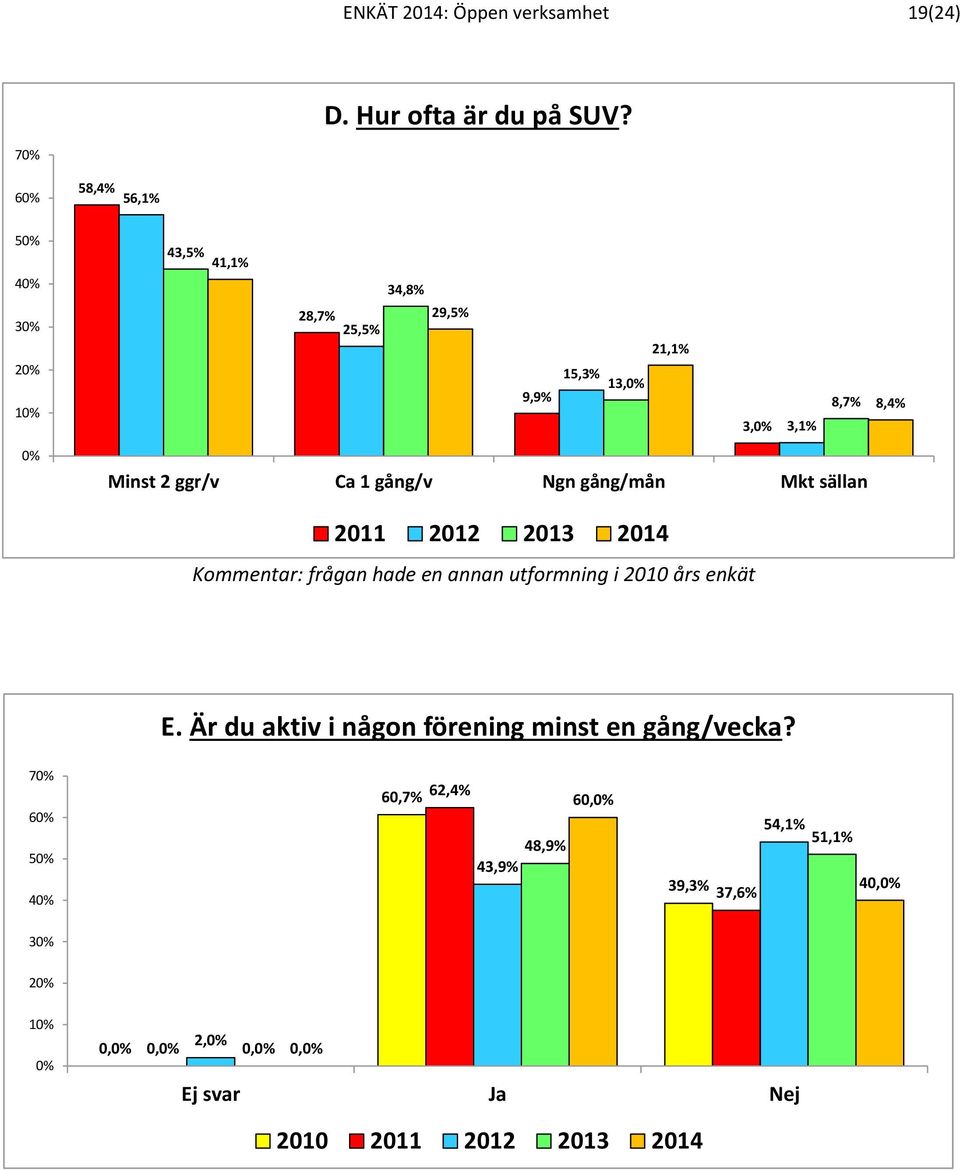 8,7% 8,4% Minst 2 ggr/v Ca 1 gång/v Ngn gång/mån Mkt sällan Kommentar: frågan hade en annan utformning i 2010 års enkät Ej svar Ja Nej E.