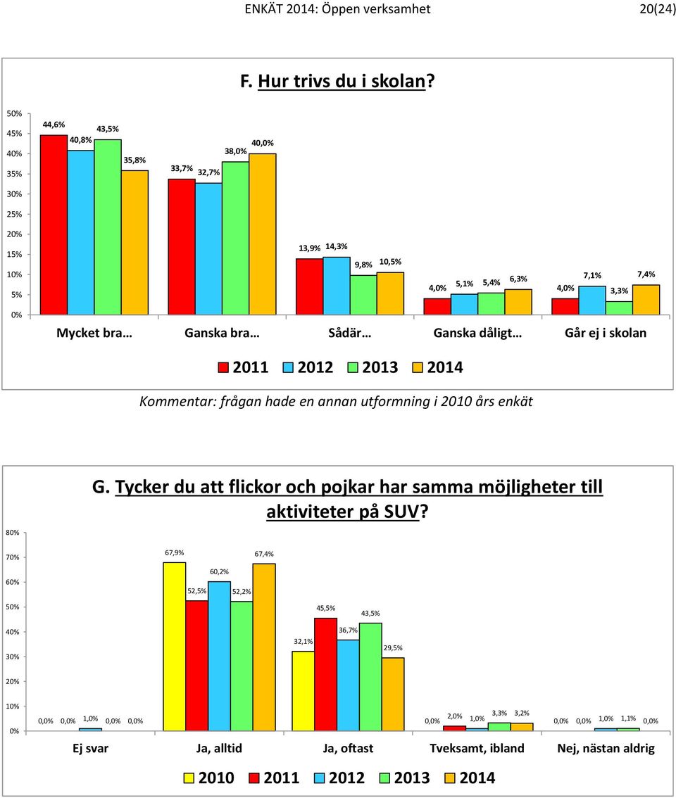 5,4% 6,3% 4, 7,1% 3,3% 7,4% Mycket bra Ganska bra Sådär Ganska dåligt Går ej i skolan Kommentar: frågan hade en annan utformning i 2010 års enkät G.