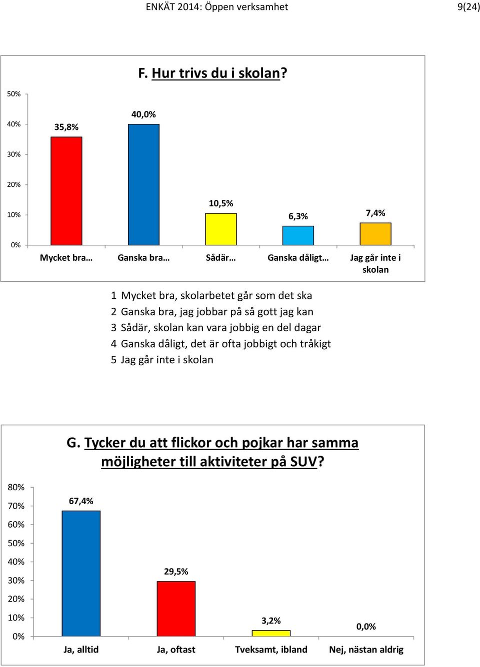 det ska 2 Ganska bra, jag jobbar på så gott jag kan 3 Sådär, skolan kan vara jobbig en del dagar 4 Ganska dåligt, det är ofta jobbigt