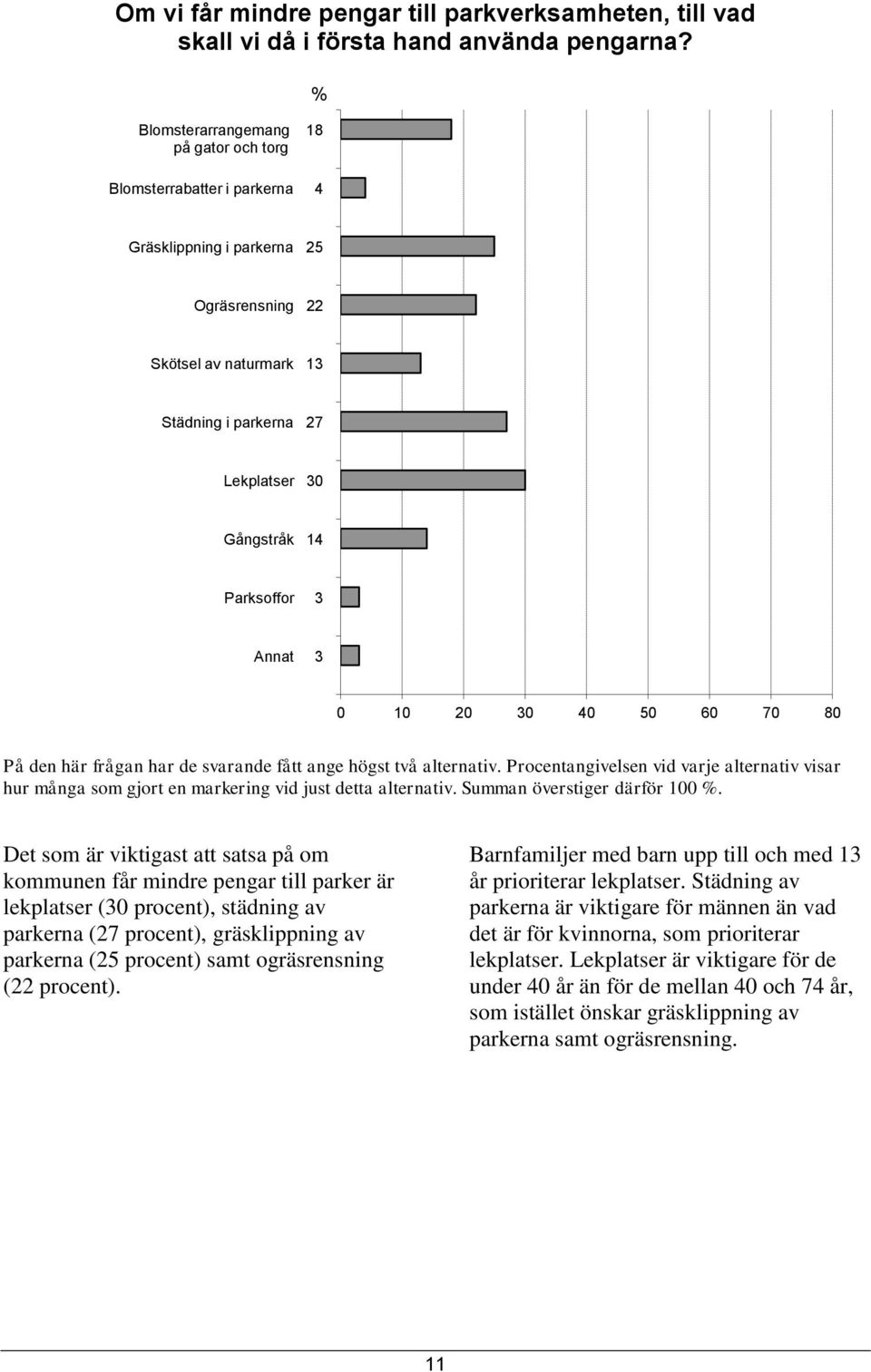 Parksoffor 3 Annat 3 På den här frågan har de svarande fått ange högst två alternativ. Procentangivelsen vid varje alternativ visar hur många som gjort en markering vid just detta alternativ.