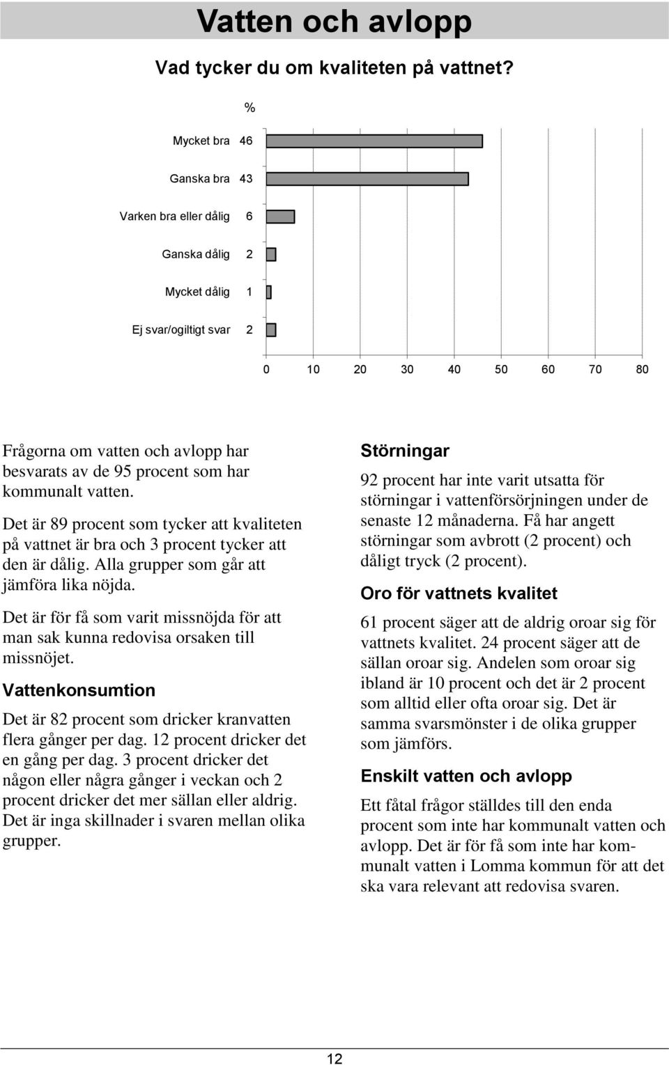 Det är 89 procent som tycker att kvaliteten på vattnet är bra och 3 procent tycker att den är dålig. Alla grupper som går att jämföra lika nöjda.